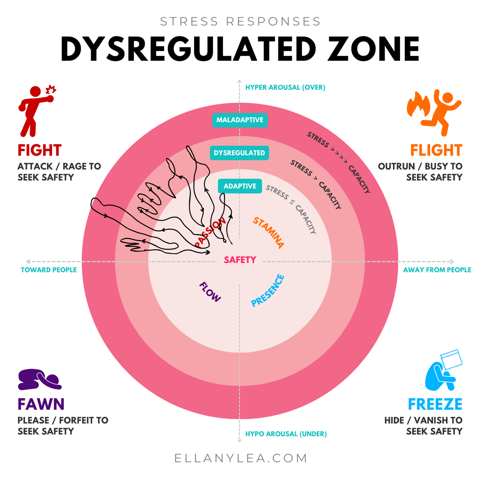 stress-responses-dysregulated-zone