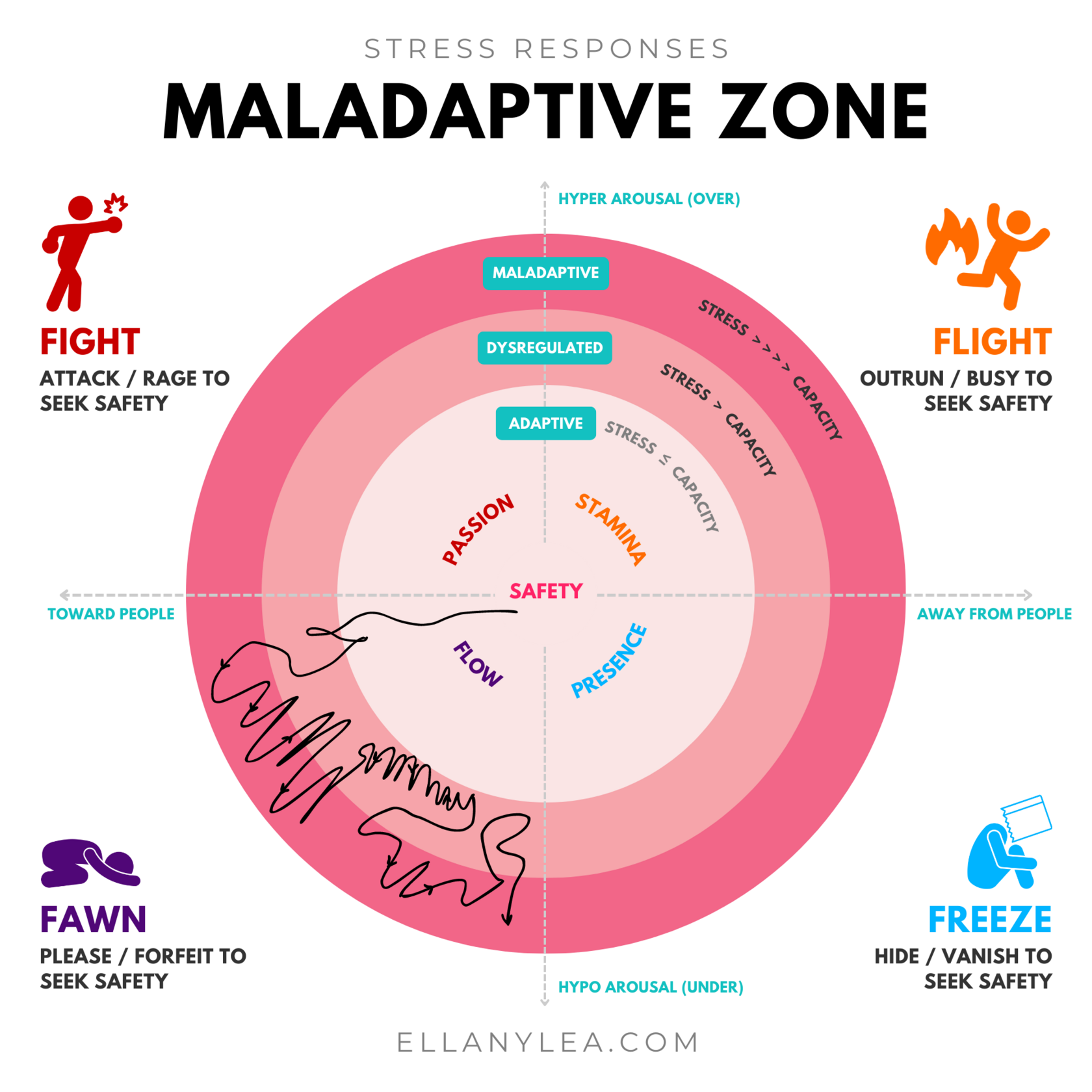 stress-responses-maladaptive-zone