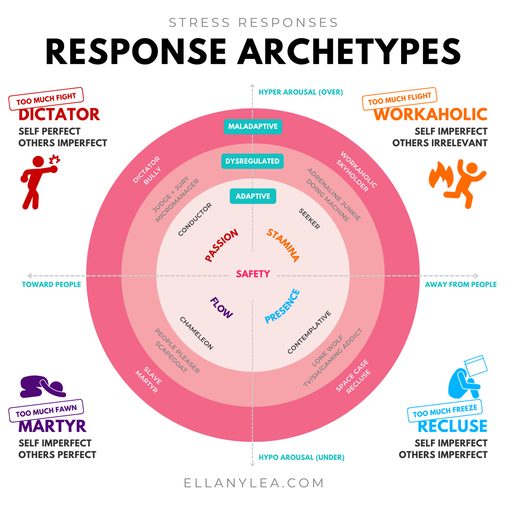 stress-responses-archetypes