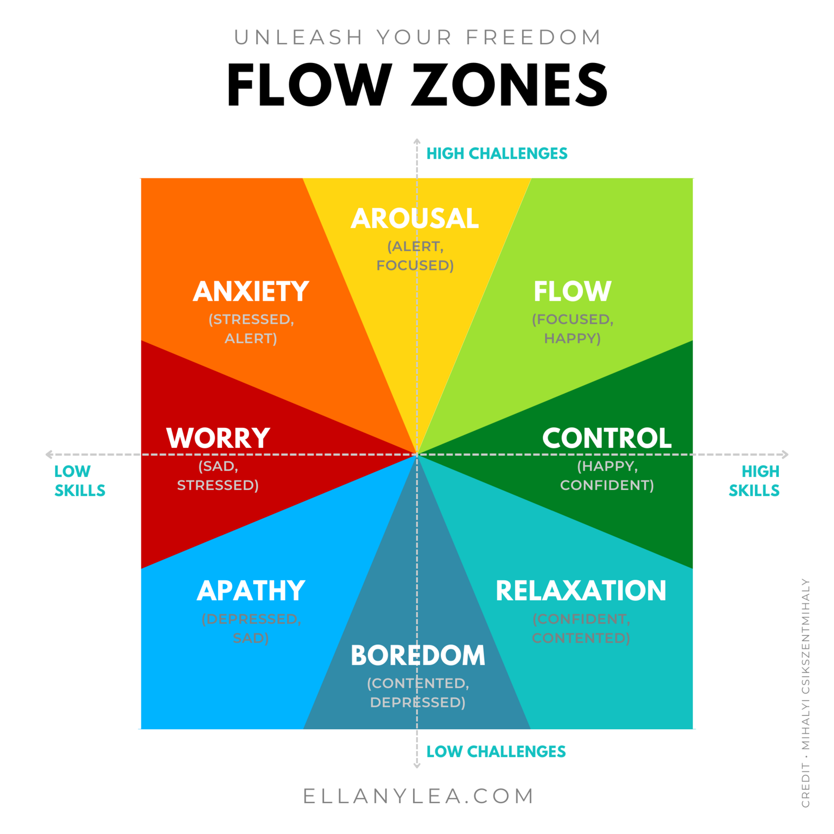 Flow Zones - 8 States