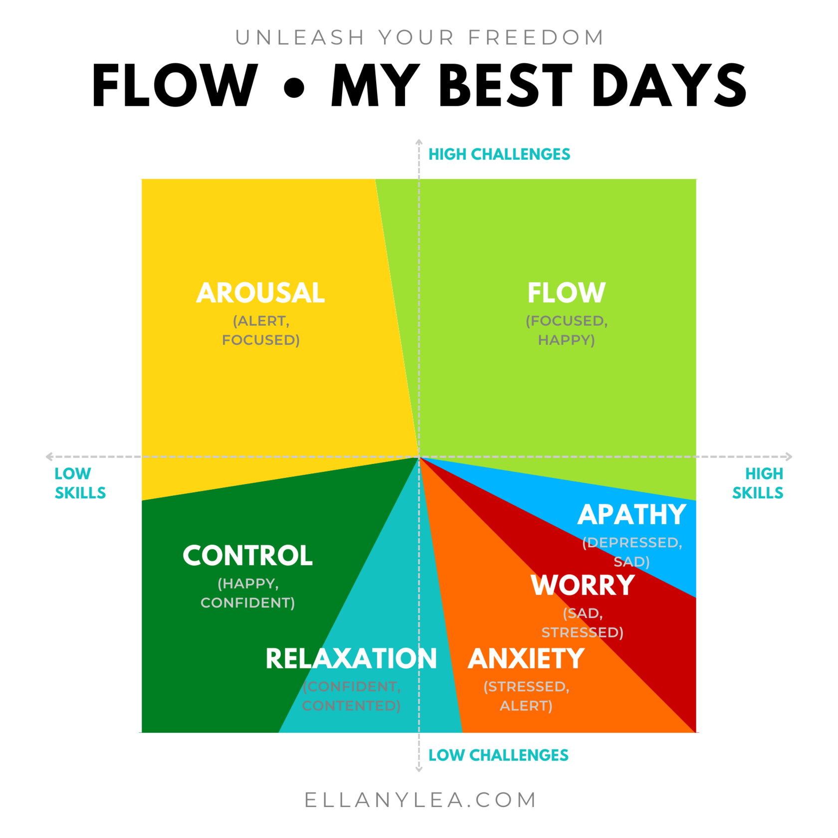 Flow Zones - Best Days