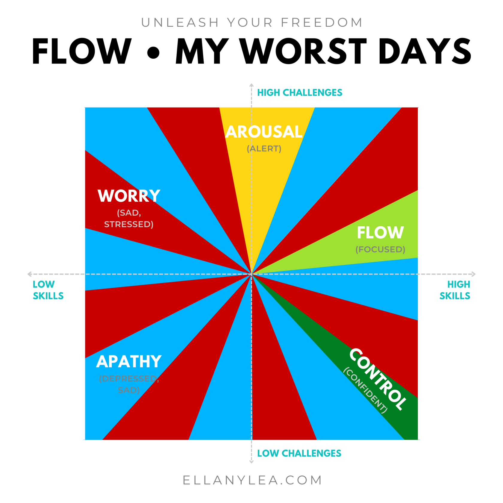 Flow Zones - Worst Days