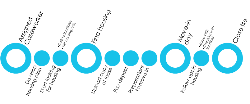 Understanding Housing Placements