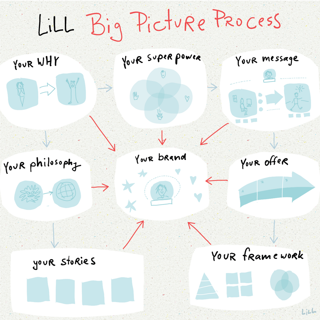 The Lill Big Picture Process-01