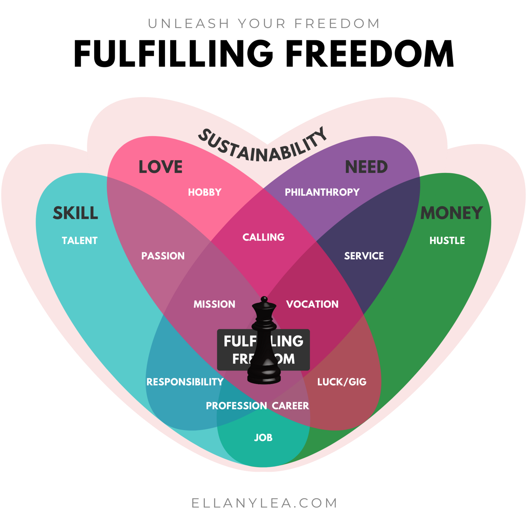 Fulfillment Chessboard - 5 Freedom Factors