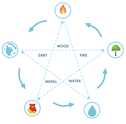 five elements cycle