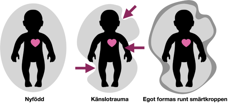 Nyfödd – egot formas