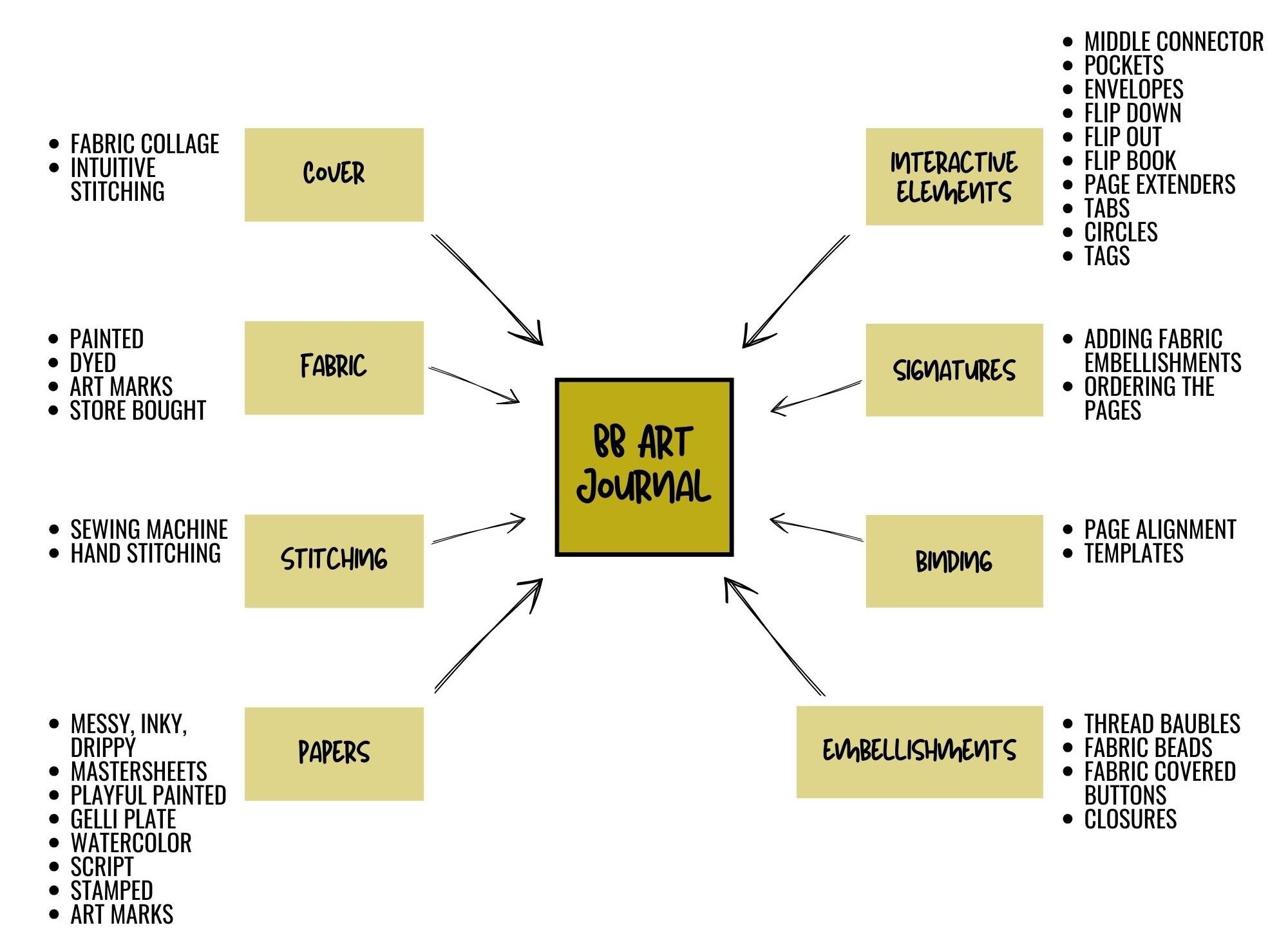 BB Art Journals Class - Waitlist - BB Henry Art
