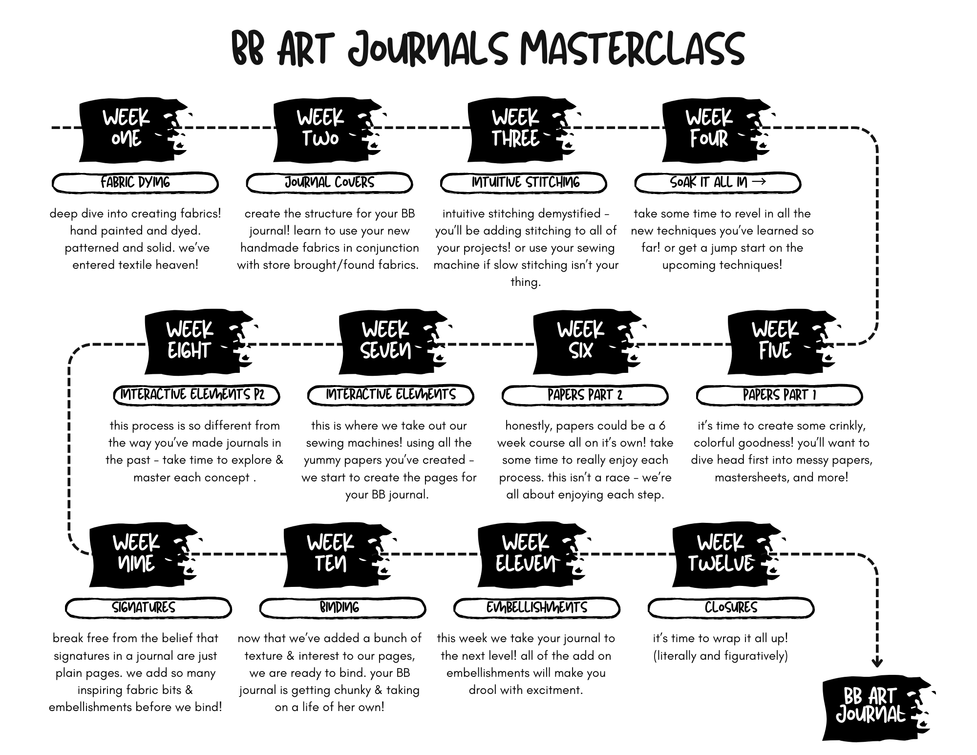 BB Art Journals Masterclass Timeline