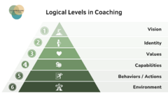 Logical Levels Graphic