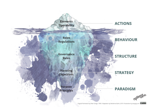 #03 - Iceberg Model