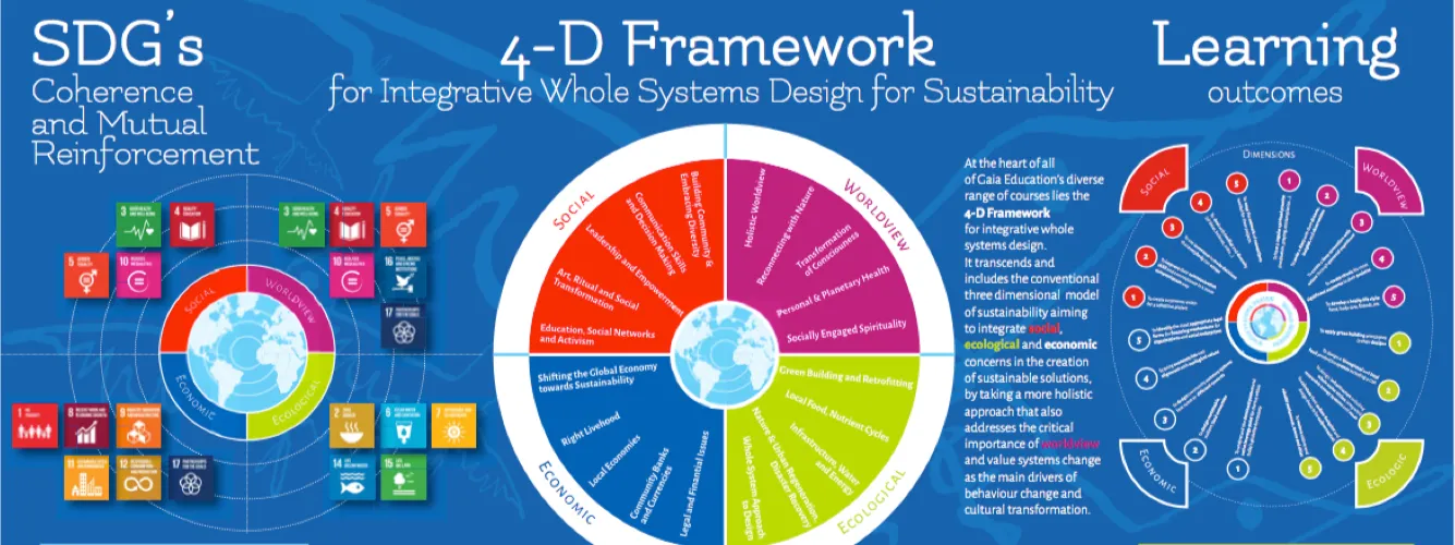 4-D Framework SDG