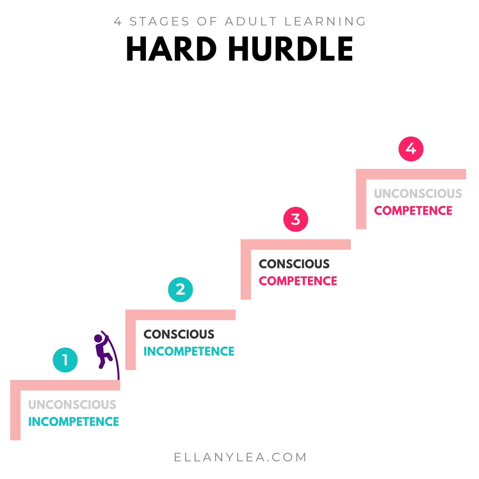 4-Stages-Adult-Learning-Hurdle-Hard