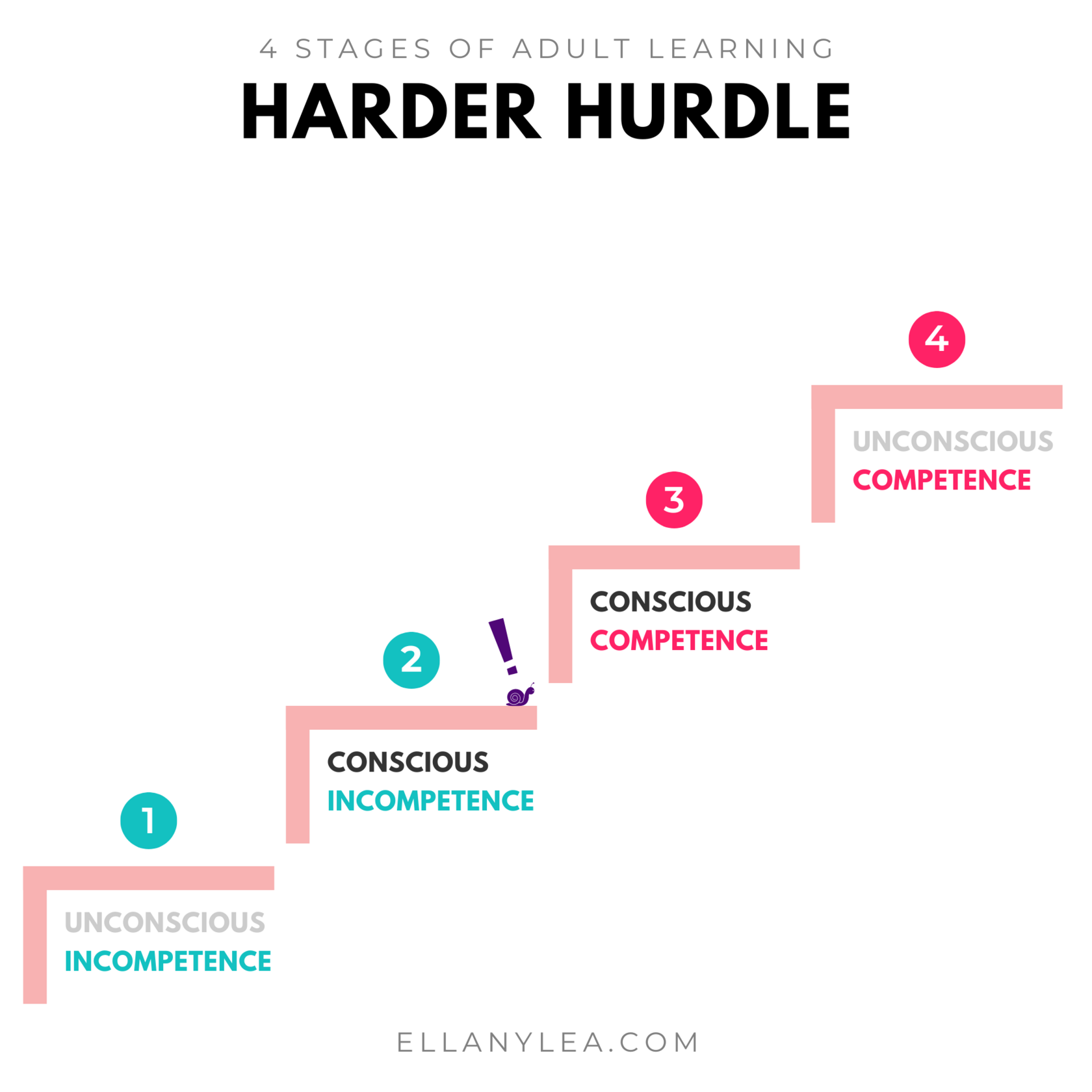 4-Stages-Adult-Learning-Hurdle-Harder