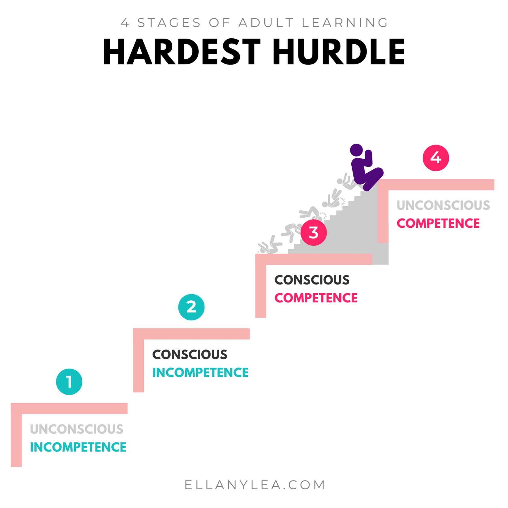 4-Stages-Adult-Learning-Hurdle-Hardest