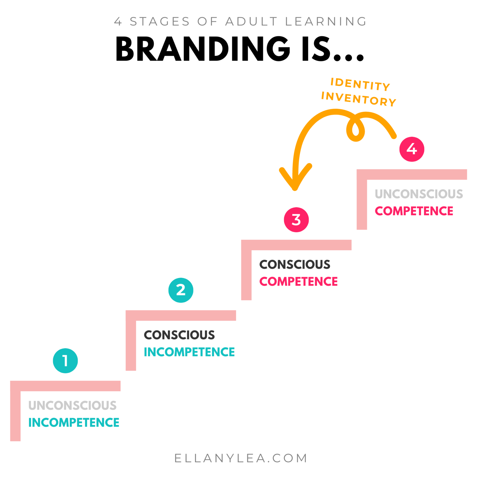 4-Stages-Adult-Learning-Definition-Branding