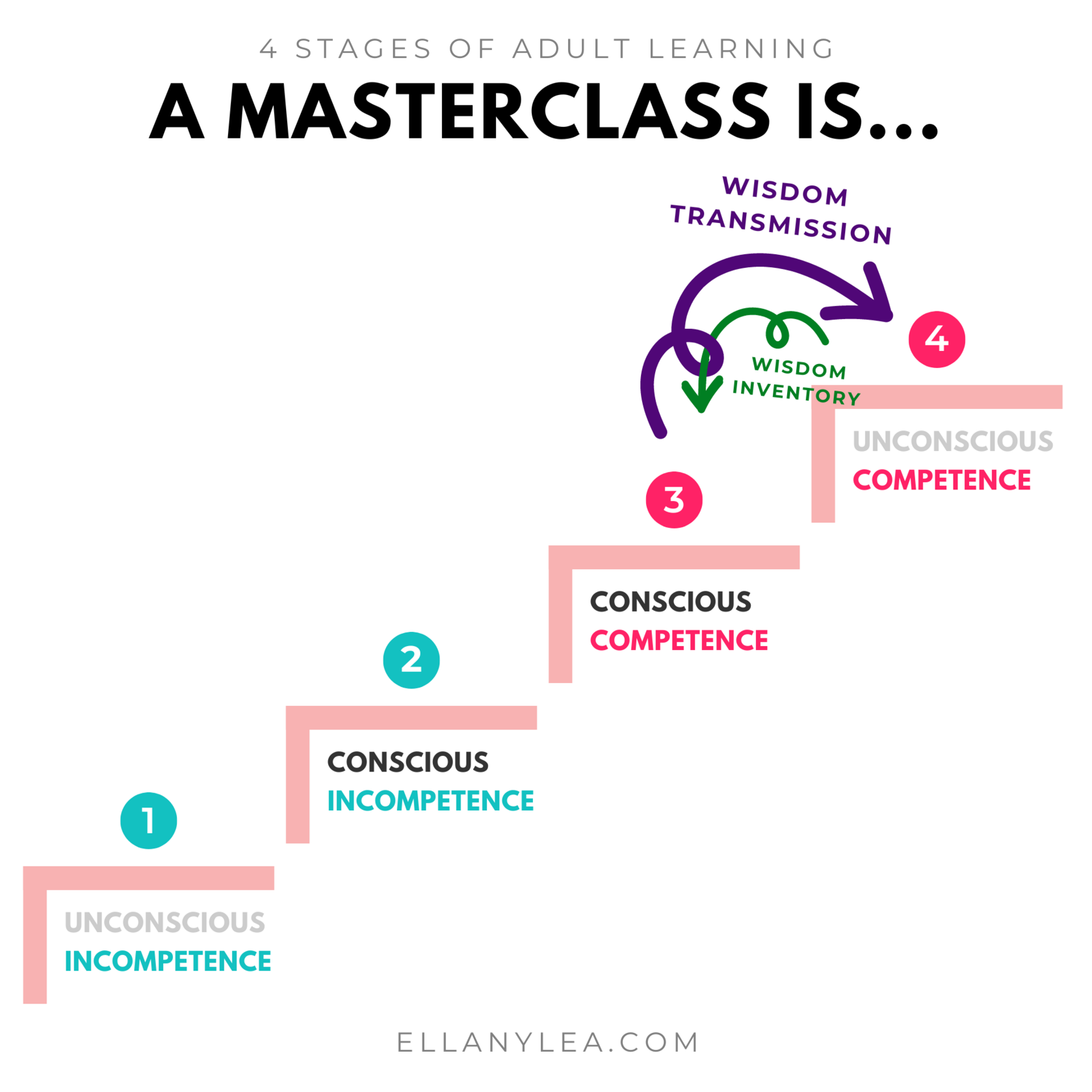 4-Stages-Adult-Learning-Definition-Masterclass