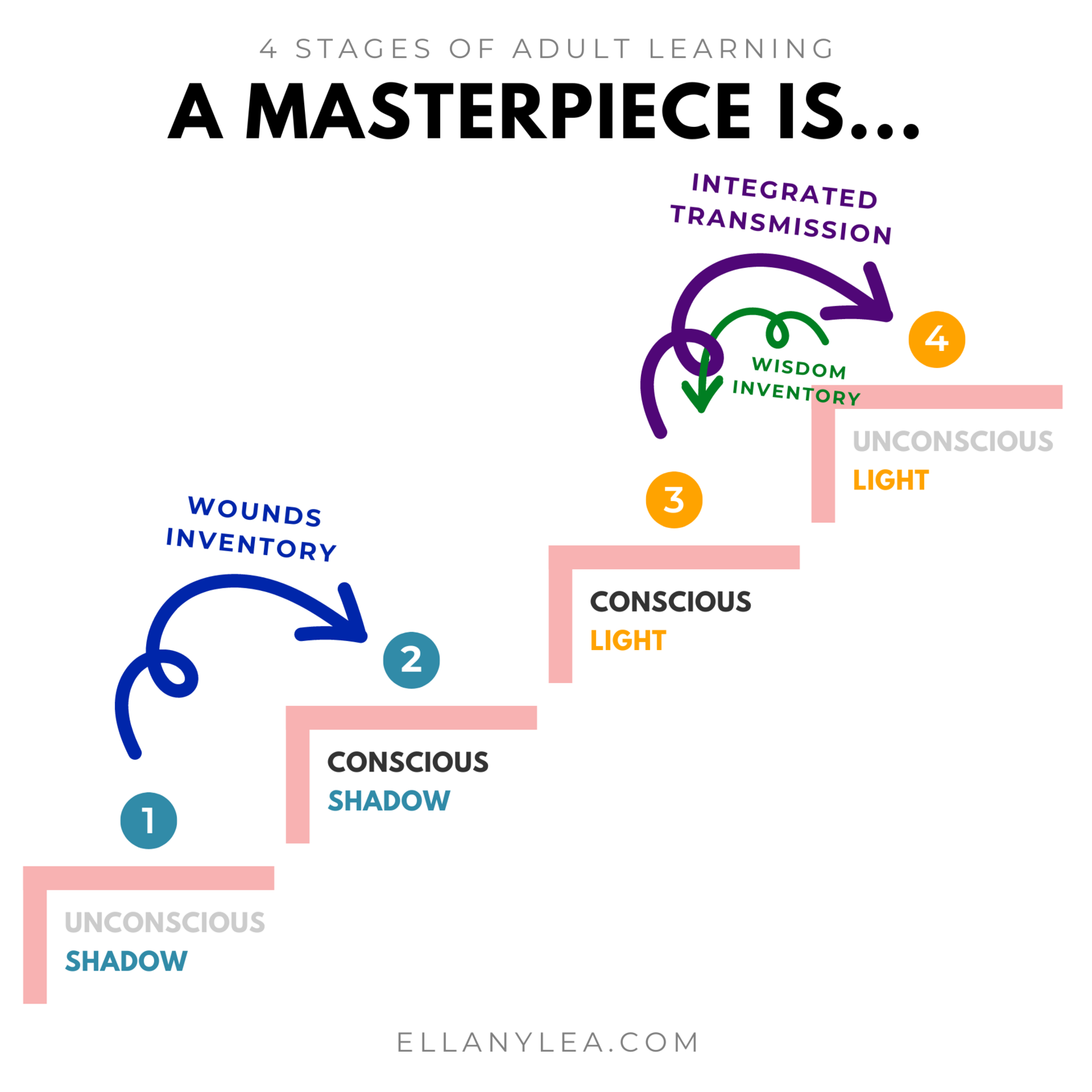 4-Stages-Adult-Learning-Definition-Masterpiece